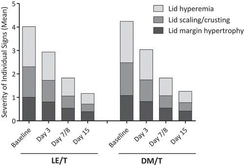FIGURE 1. Mean individual blepharitis sign severity at each study visit. Entirety of stacked bar depicts composite severity. Severity of each sign rated on a 5-point scale of 0 (none) to 4 (severe). LE/T, loteprednol etabonate 0.5%/tobramycin 0.3%; DM/T, dexamethasone 0.1%/tobramycin 0.3%
