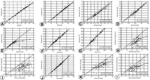 Figure 1 Pearson correlation between device 1 and device 2 for: (A) K1, (B) K2, (C) K1-back, (D) K2-back, (E) K-max, (F) CCT, (G) TLT, (H) Q-front, (I) Q-back, (J) ACD, (K) ACA and (L) CD.