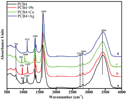 Figure 5. FTIR spectra of PBC4 before (a) and after (b) Pb(II), (c) Cu(II), and (d) Ag(I) adsorption. PBC4=P-biochar prepared at 400°C.