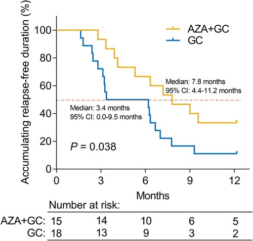 Figure 2. Comparison of accumulating relapse-free duration between the two groups.