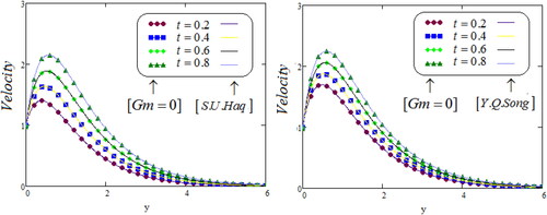 Figure 9. Comparison of the present velocity graphs, taking Gm = 0, with Haq et al. (Citation2021) and Song et al. (Citation2021) velocity graphs.