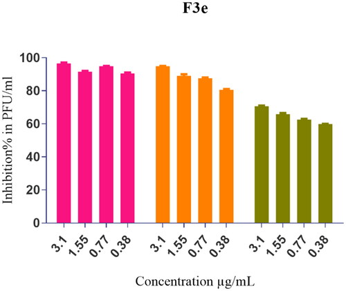 Figure 9. Mode of action of the most potent formulation (F3e) against SARS-CoV-2.