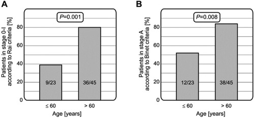 Figure 2 Relationship between age of patients and CLL stage at diagnosis. Patients older than 60 years had lower stage of the disease at diagnosis than those aged 60 or younger, using both the Rai (A) and Binet (B) staging systems.Abbreviation: CLL, chronic lymphocytic leukemia.