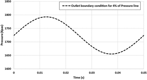 Figure 5. Boundary condition of outlet-pulsation amplitude 4% of line pressure.