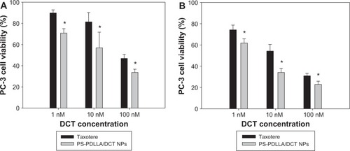 Figure 7 In vitro anti-tumor efficacy in PC-3 cells.Notes: Taxotere® (Sanofi S.A., Paris, France) and PS-PDLLA/DCT NPs at 1 nM, 10 nM, and 100 nM DCT were incubated for (A) 48 and (B) 72 hours. An MTS-based assay was performed to assess cell viability (%). Each point indicates the mean ± SD (n≥3). *P<0.05 compared to the Taxotere group.Abbreviations: DCT, docetaxel; MTS, 3-(4,5-dimethylthiazol-2-yl)-5-(3-carboxymethoxyphenyl)-2-(4-sulfophenyl)-2H-tetrazolium; NP, nanoparticle; PS-PDLLA, poly(styrene)-b-poly(DL-lactide); SD, standard deviation.