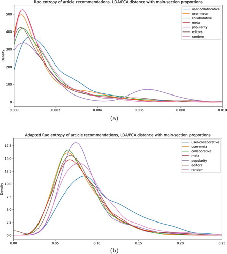 Figure 5. Diversity measure. Distributions for Rao quadratic entropy (a) and adapted Rao quadratic entropy (b).