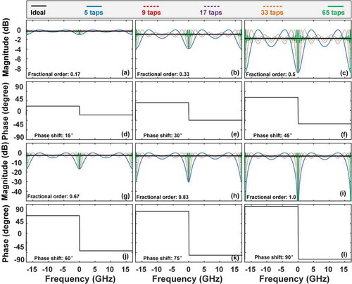 Figure 7. Theoretical RF amplitude and phase response of FHTs with (a, d) 15º, (b, e) 30º, (c, f) 45º, (g, j) 60º, (h, k) 75º, and (i, l) 90º phase shifts. The amplitude of the fractional Hilbert transformers designed based on EquationEq. (3(3) hP(t)={1πt,t≠0cot(φ),t=0(3) ) (colour curves) are shown according to the number of taps employed