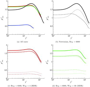 Figure 3. Pressure rms as a function of y+. (a) Total pressure for the Newtonian case at ReH = 6000 ( Display full size ), and the viscoelastic cases ReH = 1000, WiH = 4 (Display full size); ReH = 6000, WiH = 4 (HDR, Display full size); and ReH = 6000, WiH = 30 (MDR, Display full size). (b)–(d) Pressure contributions for selected cases: p′r ( — · — ); p′s (· · · · · · · ·); p′p ( – – – – ); p′rs = p′r + p′s ( ——— ); p′rsp = p′r + p′s + p′p ( Display full size ).