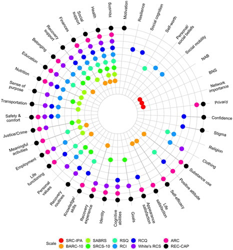 Figure 2. presents the 41 identified constructs across the ten RC questionnaires based on the review of 345 individual items (REC-CAP n = 172, ARC n = 50, BARC-10 n = 10, SABRS n = 32, RCQ n = 36, White’s RC questionnaire n = 35, SRCS-10 n = 10) and 43 specific pre-identified constructs (RSQ n = 15, RCI n = 25, SRC-IPA n = 3). NAB = network abstinence behaviors, BNS = basic network structure, recovery support = other than social support.