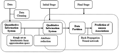 Figure 1. The proposed research design.