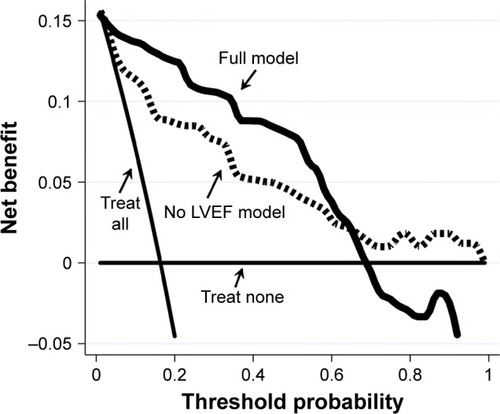 Figure 3 Decision curve plot.