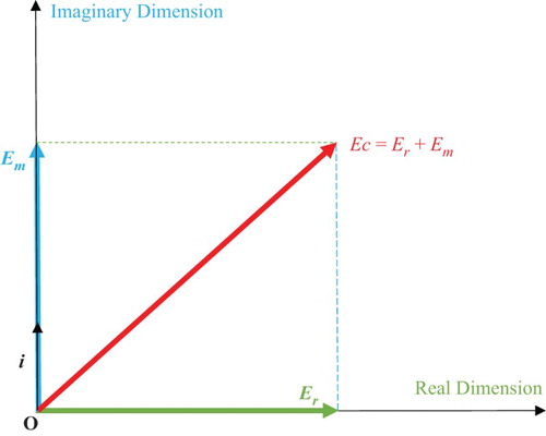 Figure 42. The complex expectation Ec = Er + Em in the complex probability plane .