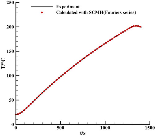 Figure 15. The comparison of experiment temperature and estimation result.