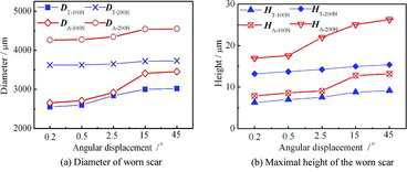 Figure 9. The diameter and maximal height of the worn scar under various angular displacement and different normal loads Fn = 200 N, (DA - diameter of the worn scar of U/A; DT - diameter of the worn scar of U/T; HA - maximal height of the worn scar of U/A; HT - maximal height of the worn scar of U/T; ΔD = DA − DT; ΔH = HA − HT).