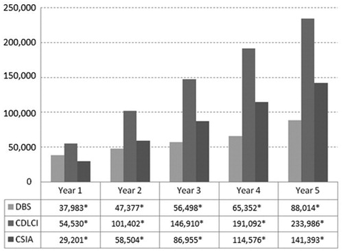 Figure 1.  Cumulative annual costs for deep brain stimulation (DBS), continuous duodenal levodopa-carbidopa infusion (CDLCI), and continuous subcutaneous infusion of apomorphine (CSAI) (€, 2010). * All differences were statistically significant (p < 0.05) for multiple comparisons (among the three therapies) and for the DBS vs CSAI comparison (p < 0.05).