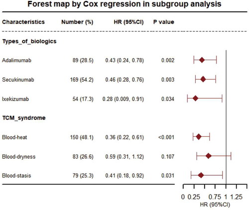 Figure 4. Forest map by multivariate Cox regression in subgroup analysis.