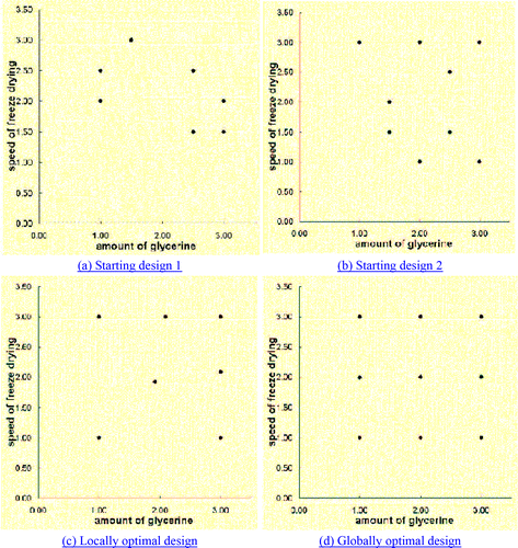 Figure 1. Two starting designs and the resulting optimal designs produced by Solver.(Note that two points are duplicated in panels (a) and (c).)