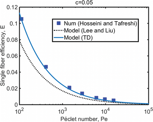 FIG. 5. Comparison of the TD model for diffusion filtration with numerical simulations (num) (Hosseini and Tafreshi Citation2010) and the theoretical model (Lee and Liu Citation1982a) versus Péclet number at .