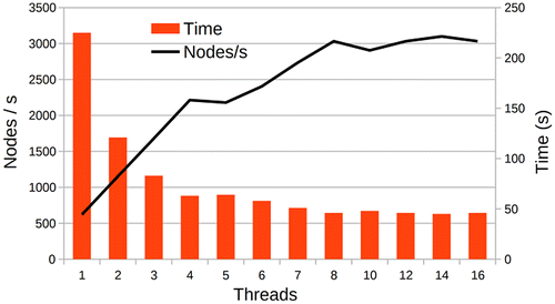 Figure 3. Performance vs. number of threads.