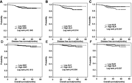 Figure 1 Cumulative DFS and OS curves of patients. (A) Cumulative DFS curve for the two ANC cohorts. (B) Cumulative DFS curve for the two ALC cohorts. (C) Cumulative DFS curve for the two NLR cohorts. (D) Cumulative OS curve for the two ANC cohorts. (E) Cumulative OS curve for the two ALC cohorts. (F) Cumulative OS curve for the two NLR cohorts. A p-value <0.05 was considered to indicate statistically significance.Abbreviations: ALC, absolute lymphocyte count; NLR, neutrophil to lymphocyte ratio; DFS, disease free survival; OS, overall survival.