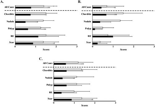 Figure 7. Voice quality evaluation using the Grade, Roughness, Breathiness, Asthenia, Strain scale. (A) Pre- and post-injection Grade scores. (B) Pre- and post-injection Roughness scores. (C) Pre- and post-injection Breathiness scores. Open bars indicate pre-injection scores, and closed bars indicate post-injection scores. *p<.05. **p<.01. RE: Reinke’s edema.