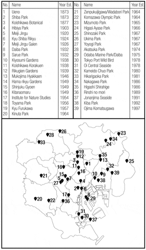 Figure 2. Case study list of Tokyo Metropolitan Parks.