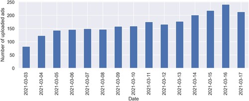Figure I2. Number of uploaded ads over time.