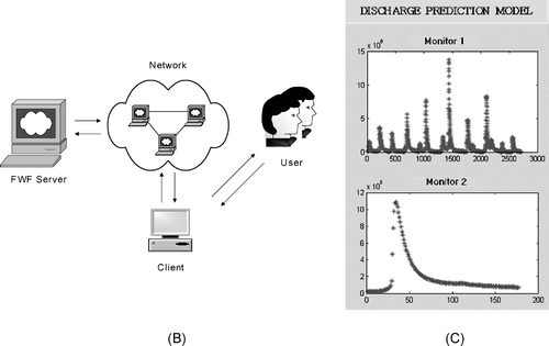 Figure 3 Networking and graphic user interface, (A) data flow diagram of forecasting step, (B) server and user network for runoff forecasting, (C) monitors: monitor 1 was used for learning result, monitor 2 was used for prediction result.