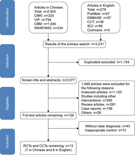 Figure 1 Study selection process.