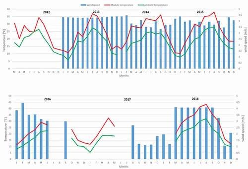 Figure 5. Average monthly change in module temperature, ambient temperature and daily wind speed