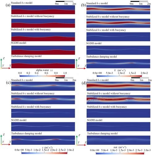 Figure 5 Turbulent quantities at t = 25 s using different turbulence treatment methods (instantaneous results). (a) Phase volume fraction, alpha.water = 1 is water phase, alpha.water = 0 is air phase, 0 < alpha.water < 1 is mixed air and water; (b) TKE; (c) turbulence dissipation rate; (d) turbulent viscosity