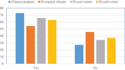 Figure 12. Proportion of thermal acceptability for international and Chinese students