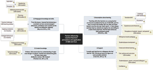 Figure 2. Factors influencing coaches’/teachers’ perceptions and application of GBA and CLA.