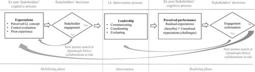 Figure 2. A model of stakeholders’ decision processes for engagement.