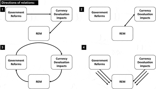 Figure 5. Directions of aspects’ relations of the real estate market’s system.