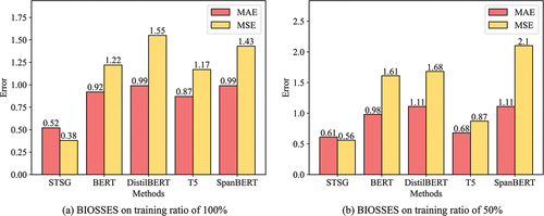 Figure 7. Errors on BIOSSES dataset.