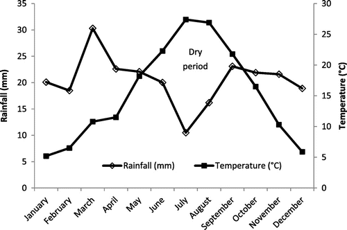Fig. 3 Ombro-thermal diagram for the study area ‘‘El Bayadh” (1971–2010).