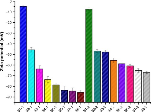 Figure 4 The zeta potential of the freshly prepared NCCS and BCA-NS/NCCS that was co-processed by different ratios of MCC and SCS.Abbreviations: BCA, baicalin; NCCS, nanocrystalline cellulose–sodium carboxymethyl starch; BCA-NS, BCA nanosuspension; MCC, microcrystalline cellulose; SCS, sodium carboxymethyl starch.