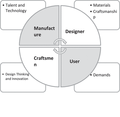 Figure 5. The main issue of bamboo product designers, craftsmen, manufacturers and user.