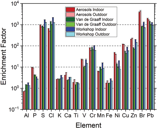 Figure 5. Enrichment factors for all elements found at the three sampling sites and the outdoor environments. The bars represent type a uncertainties.