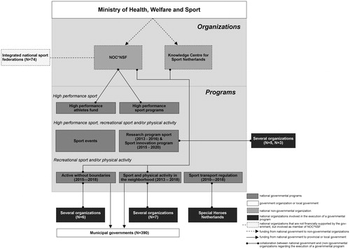 Figure 2. National programs and organizations involved in promoting high performance sports, recreational sports, and physical activity among people with disabilities in the Netherlands.