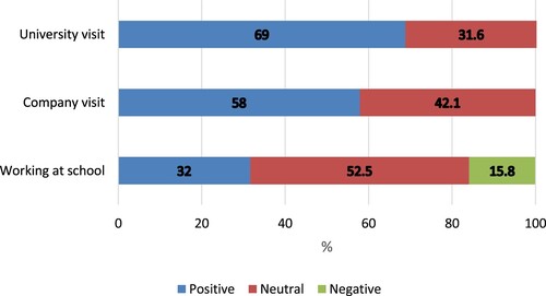 Figure 4. Students’ views on parts of the project work (N = 19).