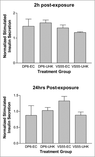 Figure 3 Islet tolerance to CPA exposure without subsequent sub-zero cooling and vitrification. Data is plotted as mean (±SEM) normalized stimulated insulin secretion after either 2 hr or 24 hr recovery.
