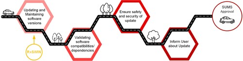 Figure 3. SUMS certification roadmap: Primary organisation and process requirements.