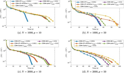 Figure 2. Convergence histories of each algorithm applied to Problem 4.1 regarding the value f(U)−f(U⋆) at CPU time for each problem size. Markers are put at every 250 iterations.