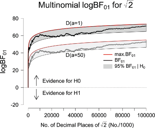 Figure 3. Sequential Bayes factors in favor of equal occurrence probabilities based on the first 100 million digits of . The results in the top part of the panel correspond to an uninformative D(a = 1) prior for the alternative hypothesis; the results in the lower part of the panel correspond to the use of an informative D(a = 50) prior. The red lines indicate the maximum possible evidence for , and the gray areas indicate where 95% of the Bayes factors would fall if were true. After 100 million digits, the final Bayes factor under a D(a = 1) prior is BF01 = 7.29 × 1030 (log BF01 = 71.06); under a D(a = 50) prior, the final Bayes factor equals BF01 = 7.52 × 1022 (log BF01 = 52.67). Figure available at http://tinyurl.com/jgwu523 under CC license https://creativecommons.org/licenses/by/2.0/.