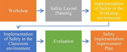 Figure 3. Implementation of a safe vocational school environment.