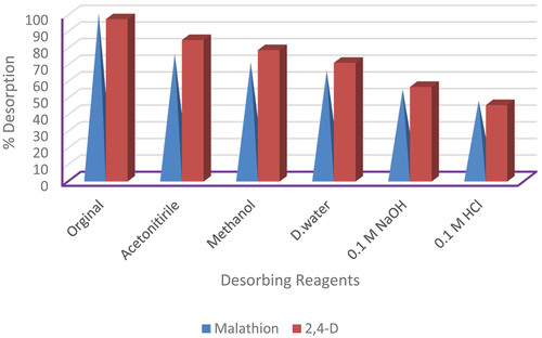 Figure 7. Desorption of malathion and 2,4-D using different reagents.
