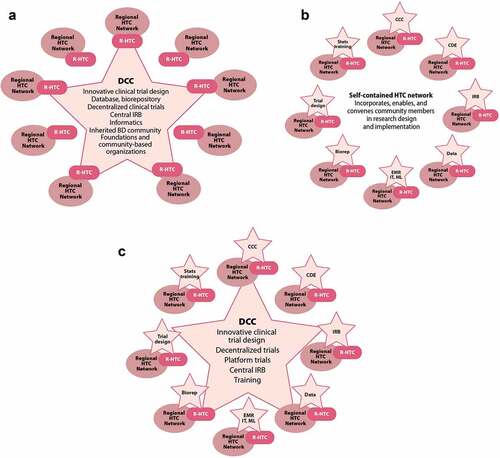 Figure 6. Potential models for an inherited BDs research network in which eight to ten regional research HTCs, collaborating with their respective network of local HTCs, are supported by a) an external data coordinating center, b) the diverse capabilities contained within the regional research HTCs made available to the entire network, or c) a hybrid of self-contained and externally provided expertise.BD: bleeding disorder, Biorep: biorepository, CCC: clinical coordinating center, CDE: common data elements, DCC: data coordinating center, EMR: electronic medical record, HTC: hemophilia treatment center, IRB: institutional review board, IT: informatic technology, ML: machine learning, R-HTC: regional research HTC, stats: statistics