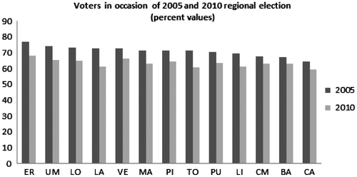 Figure 3. Electoral turnout. For regions’ abbreviations, see Table A1.